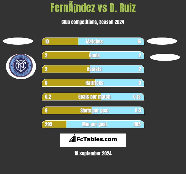 FernÃ¡ndez vs D. Ruiz h2h player stats