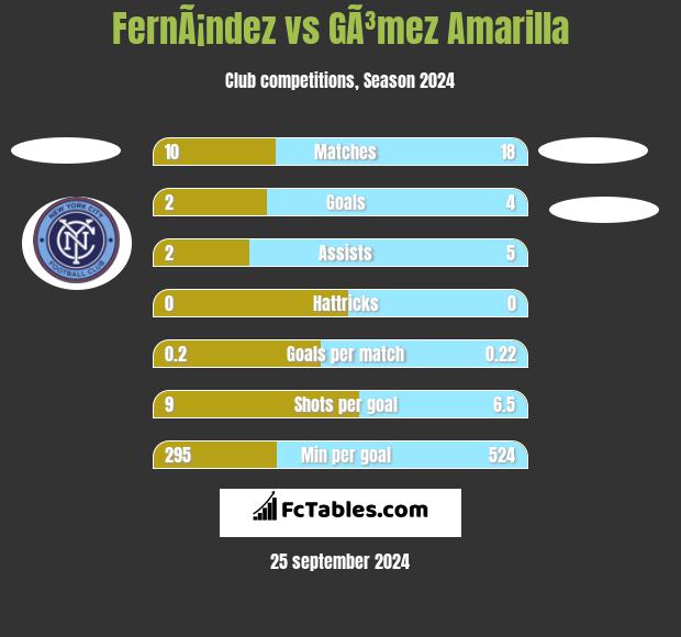 FernÃ¡ndez vs GÃ³mez Amarilla h2h player stats