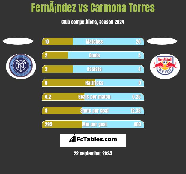 FernÃ¡ndez vs Carmona Torres h2h player stats