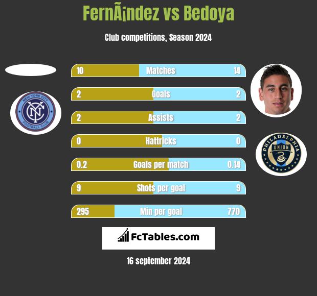 FernÃ¡ndez vs Bedoya h2h player stats