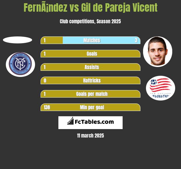 FernÃ¡ndez vs Gil de Pareja Vicent h2h player stats