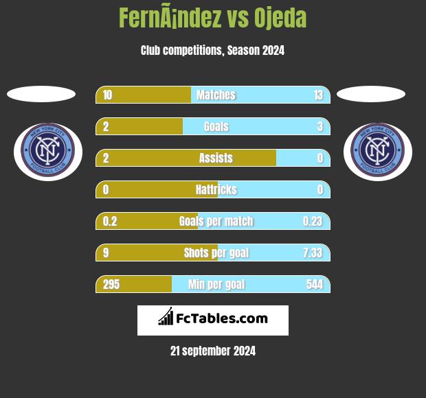 FernÃ¡ndez vs Ojeda h2h player stats