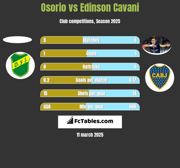 Osorio vs Edinson Cavani h2h player stats