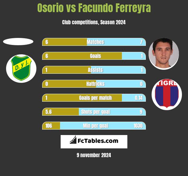 Osorio vs Facundo Ferreyra h2h player stats