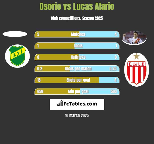 Osorio vs Lucas Alario h2h player stats