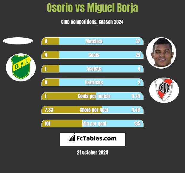 Osorio vs Miguel Borja h2h player stats