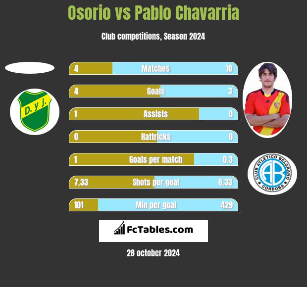 Osorio vs Pablo Chavarria h2h player stats