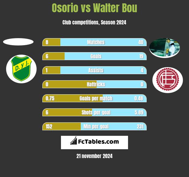 Osorio vs Walter Bou h2h player stats