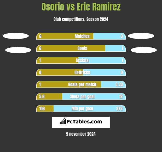 Osorio vs Eric Ramirez h2h player stats