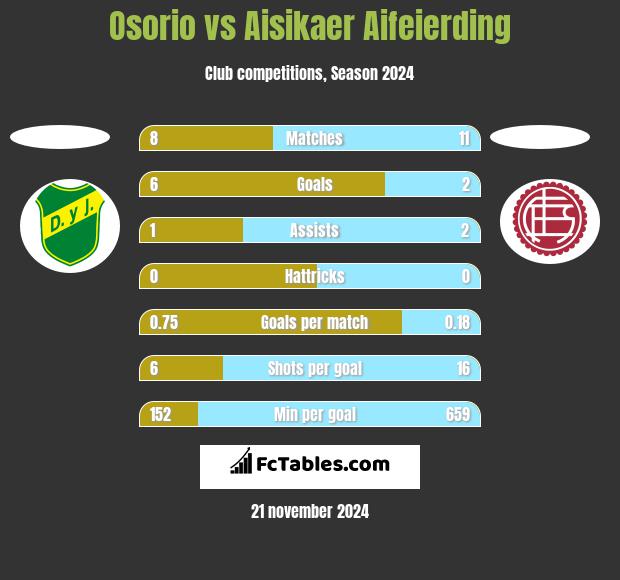 Osorio vs Aisikaer Aifeierding h2h player stats