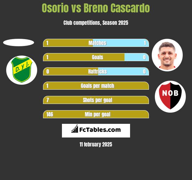 Osorio vs Breno Cascardo h2h player stats