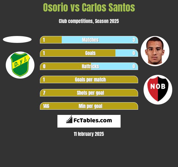 Osorio vs Carlos Santos h2h player stats