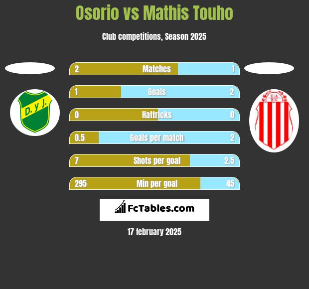 Osorio vs Mathis Touho h2h player stats