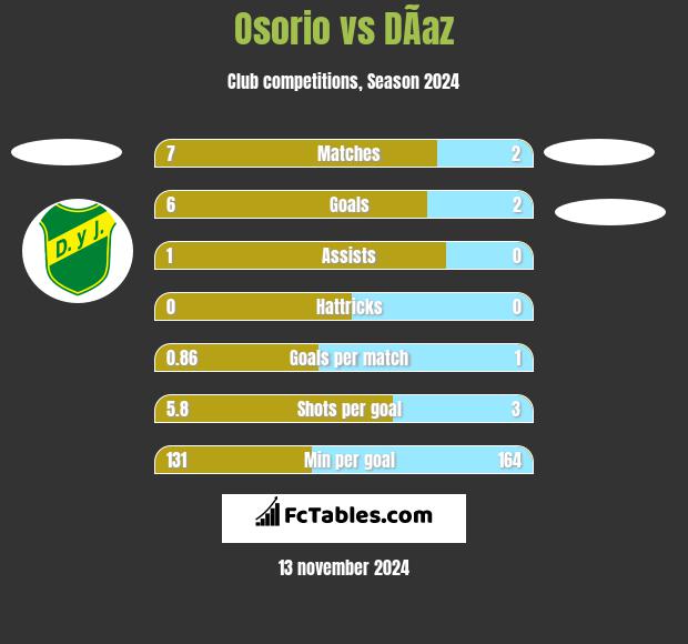 Osorio vs DÃ­az h2h player stats