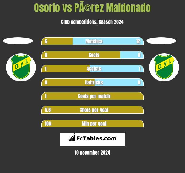 Osorio vs PÃ©rez Maldonado h2h player stats