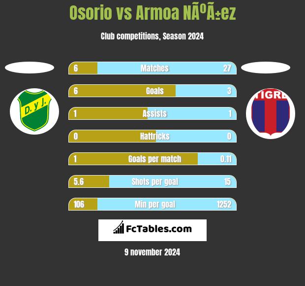 Osorio vs Armoa NÃºÃ±ez h2h player stats