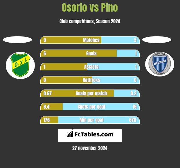 Osorio vs Pino h2h player stats