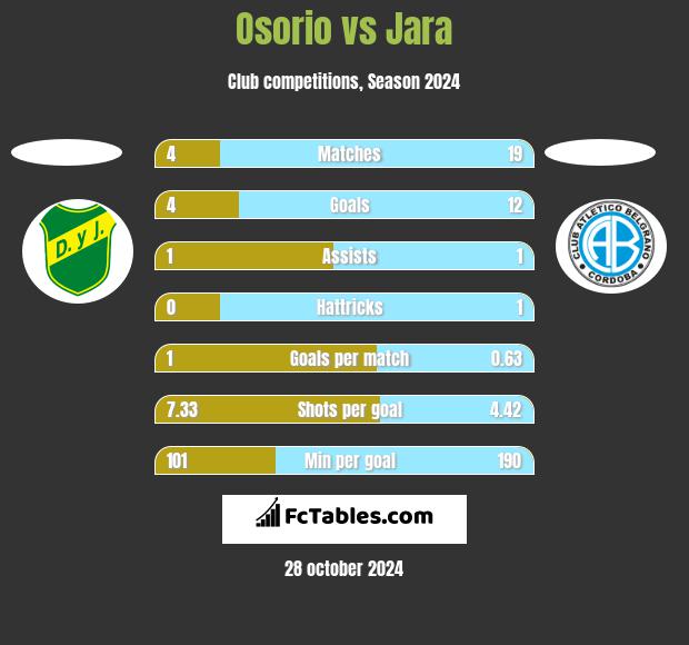 Osorio vs Jara h2h player stats