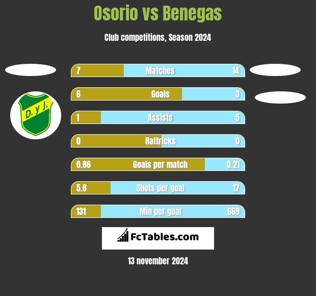 Osorio vs Benegas h2h player stats