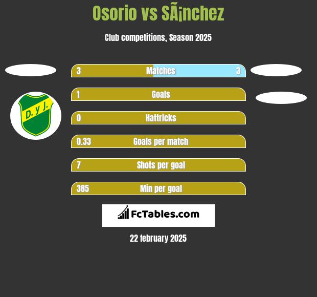 Osorio vs SÃ¡nchez h2h player stats