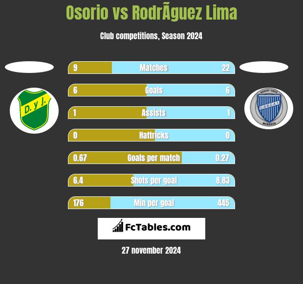 Osorio vs RodrÃ­guez Lima h2h player stats