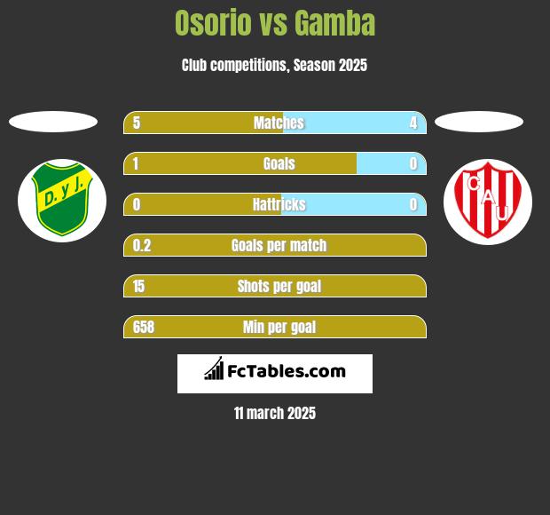 Osorio vs Gamba h2h player stats