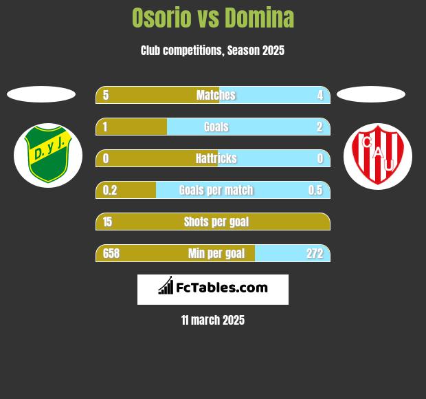 Osorio vs Domina h2h player stats