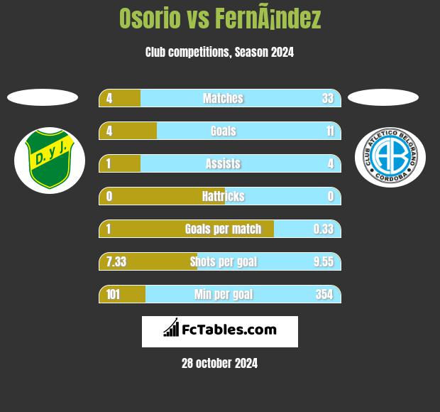 Osorio vs FernÃ¡ndez h2h player stats