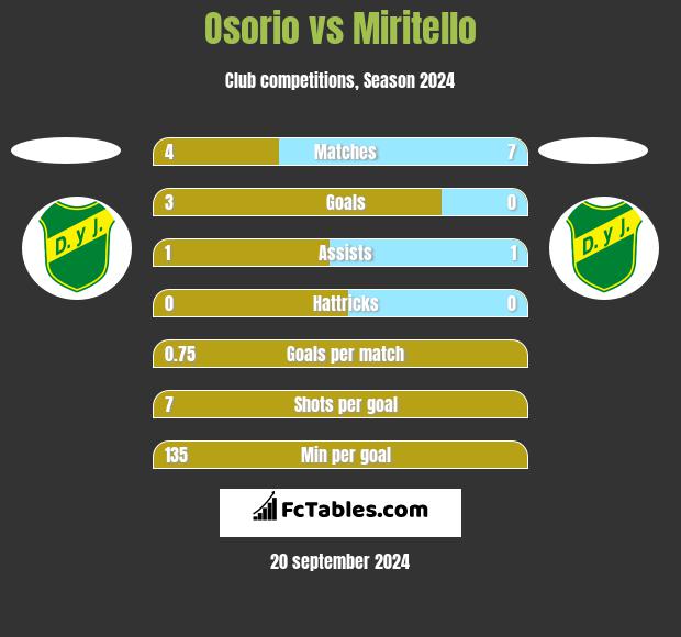 Osorio vs Miritello h2h player stats