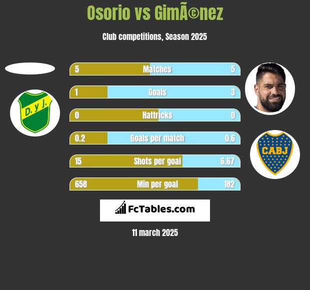 Osorio vs GimÃ©nez h2h player stats