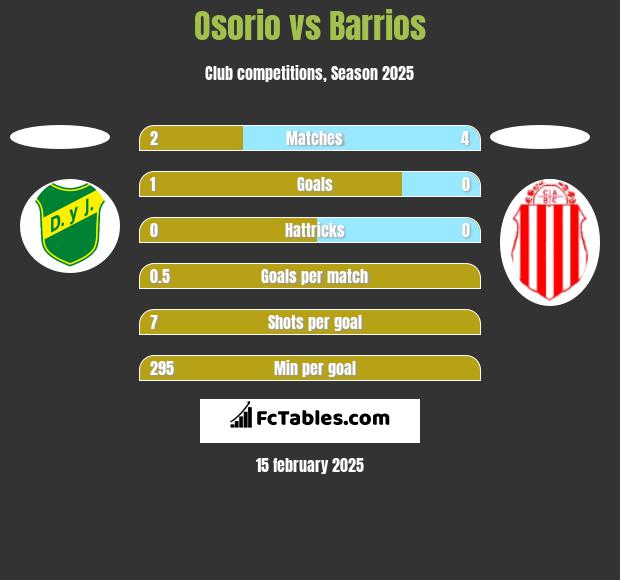 Osorio vs Barrios h2h player stats