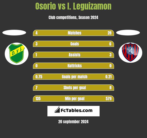 Osorio vs I. Leguizamon h2h player stats