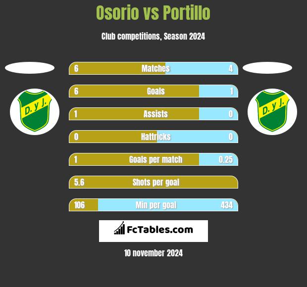 Osorio vs Portillo h2h player stats