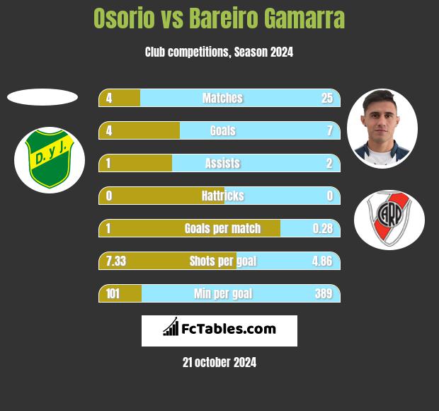 Osorio vs Bareiro Gamarra h2h player stats