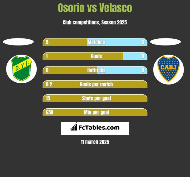 Osorio vs Velasco h2h player stats