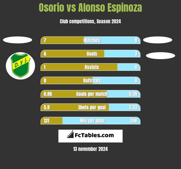 Osorio vs Alonso Espinoza h2h player stats