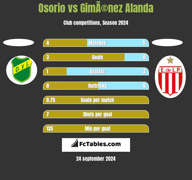 Osorio vs GimÃ©nez Alanda h2h player stats