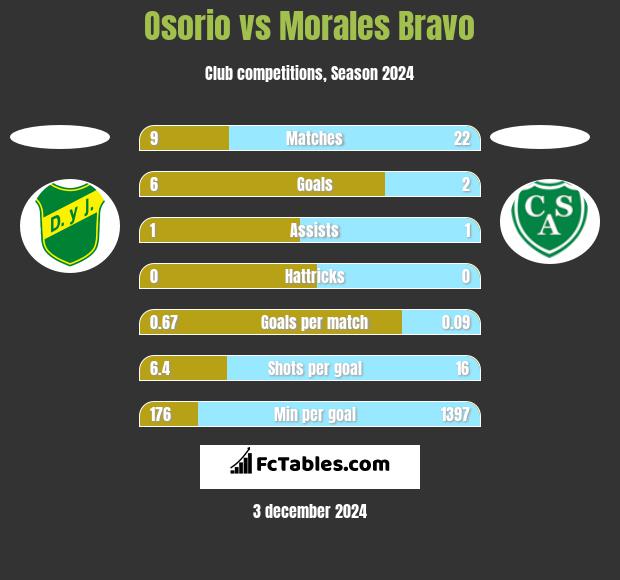 Osorio vs Morales Bravo h2h player stats