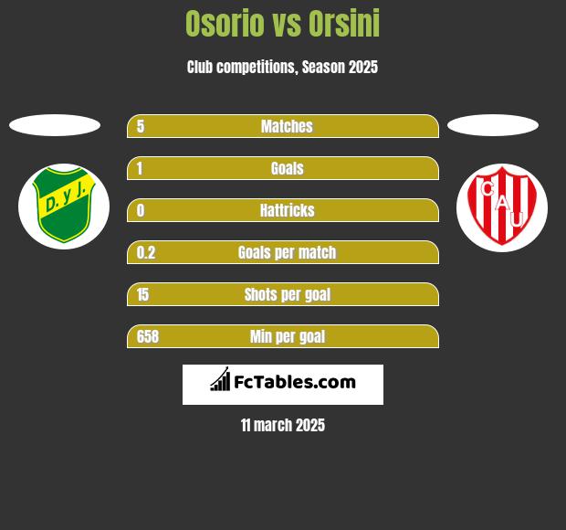 Osorio vs Orsini h2h player stats