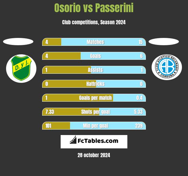 Osorio vs Passerini h2h player stats