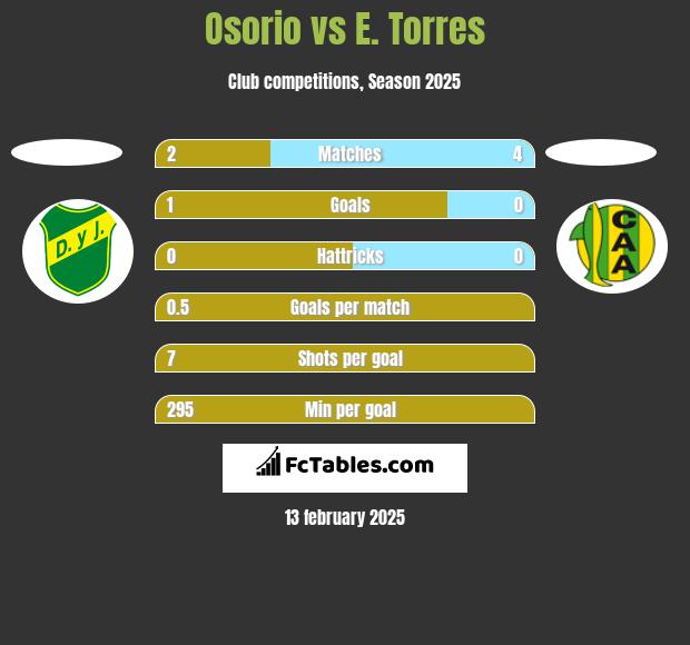 Osorio vs E. Torres h2h player stats