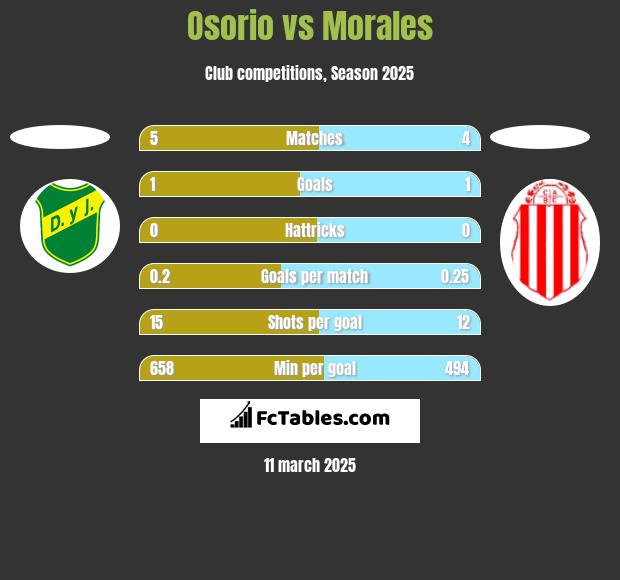 Osorio vs Morales h2h player stats