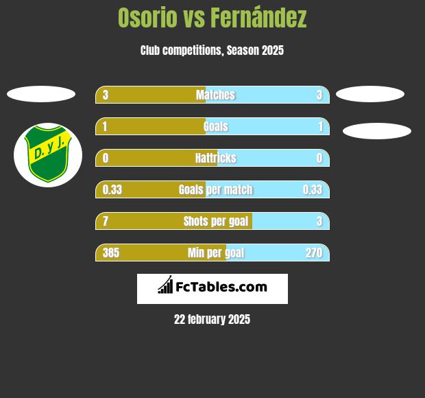 Osorio vs Fernández h2h player stats