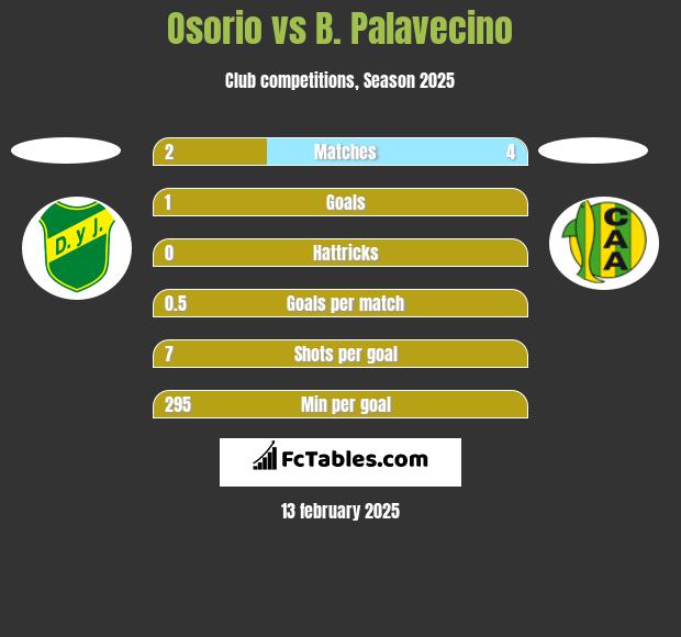 Osorio vs B. Palavecino h2h player stats