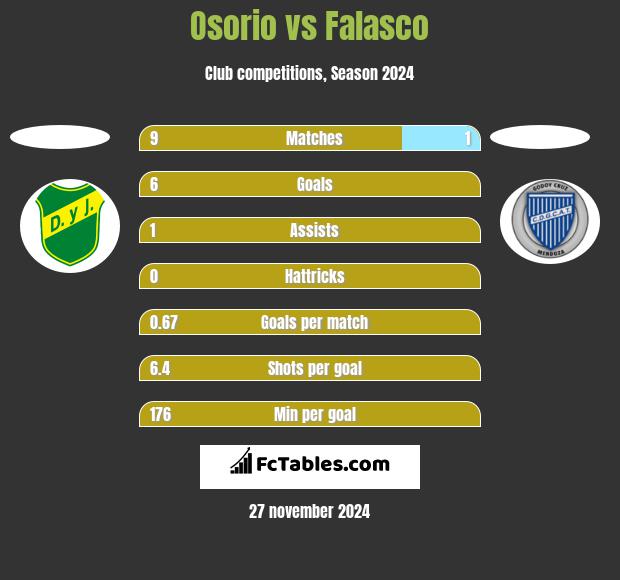 Osorio vs Falasco h2h player stats