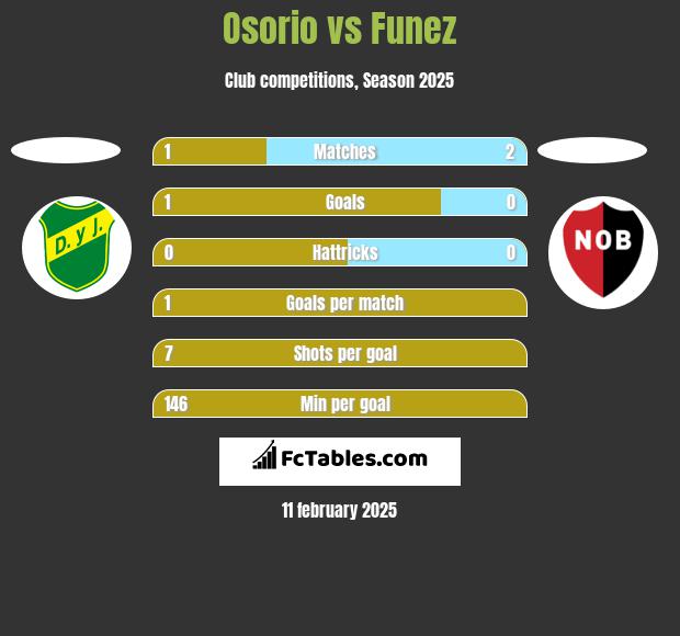 Osorio vs Funez h2h player stats