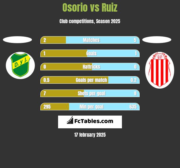 Osorio vs Ruiz h2h player stats