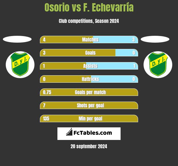 Osorio vs F. Echevarría h2h player stats