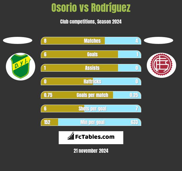 Osorio vs Rodríguez h2h player stats