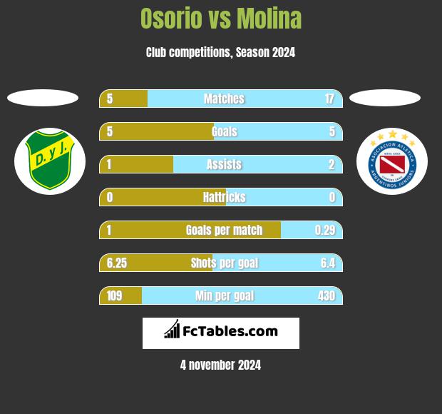 Osorio vs Molina h2h player stats